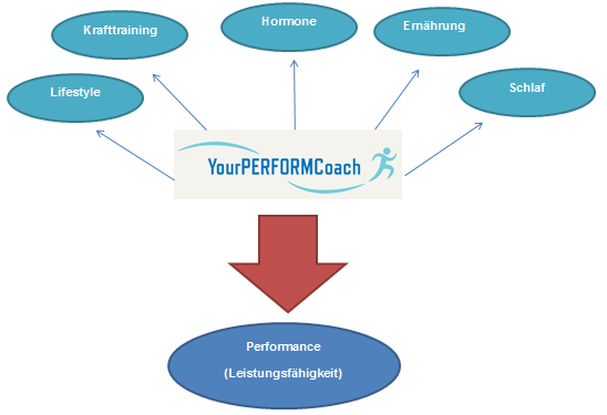 Mindmap YourPERFORMCoach neu